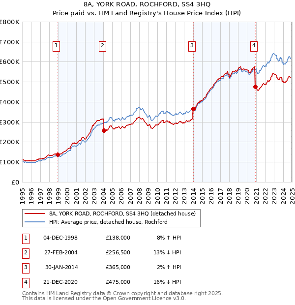 8A, YORK ROAD, ROCHFORD, SS4 3HQ: Price paid vs HM Land Registry's House Price Index