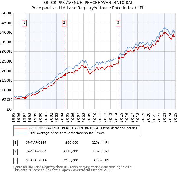 8B, CRIPPS AVENUE, PEACEHAVEN, BN10 8AL: Price paid vs HM Land Registry's House Price Index