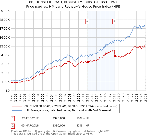 8B, DUNSTER ROAD, KEYNSHAM, BRISTOL, BS31 1WA: Price paid vs HM Land Registry's House Price Index