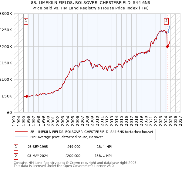 8B, LIMEKILN FIELDS, BOLSOVER, CHESTERFIELD, S44 6NS: Price paid vs HM Land Registry's House Price Index