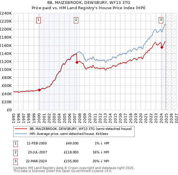 8B, MAIZEBROOK, DEWSBURY, WF13 3TG: Price paid vs HM Land Registry's House Price Index