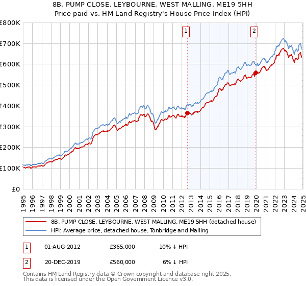 8B, PUMP CLOSE, LEYBOURNE, WEST MALLING, ME19 5HH: Price paid vs HM Land Registry's House Price Index