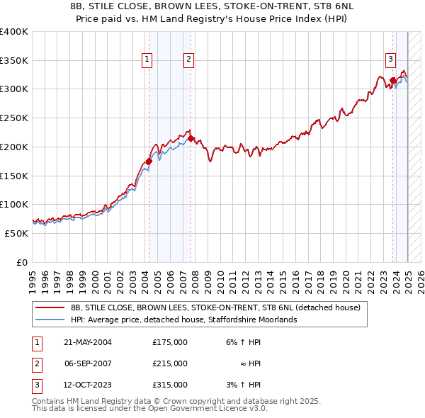 8B, STILE CLOSE, BROWN LEES, STOKE-ON-TRENT, ST8 6NL: Price paid vs HM Land Registry's House Price Index