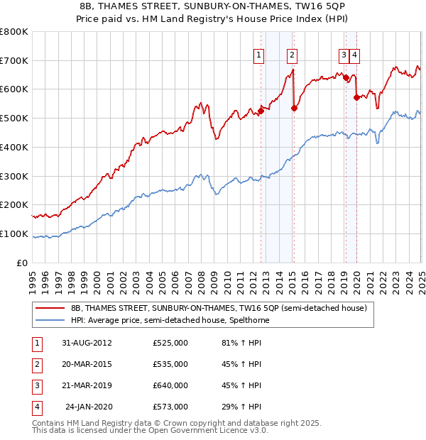 8B, THAMES STREET, SUNBURY-ON-THAMES, TW16 5QP: Price paid vs HM Land Registry's House Price Index
