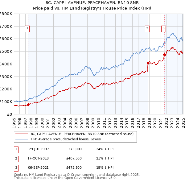 8C, CAPEL AVENUE, PEACEHAVEN, BN10 8NB: Price paid vs HM Land Registry's House Price Index