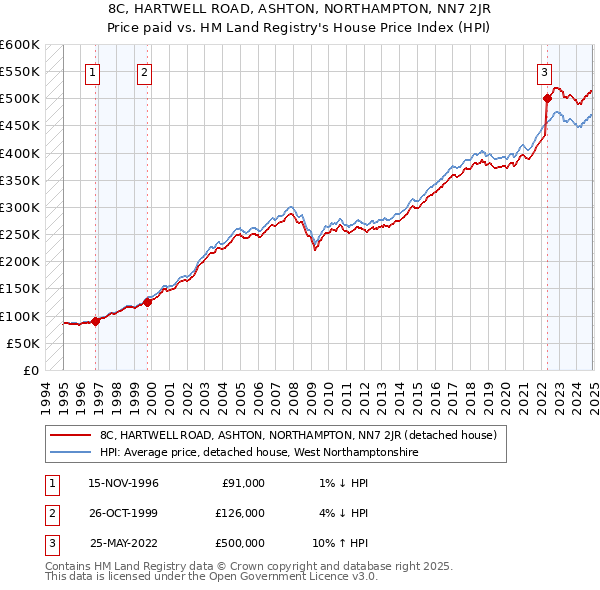 8C, HARTWELL ROAD, ASHTON, NORTHAMPTON, NN7 2JR: Price paid vs HM Land Registry's House Price Index