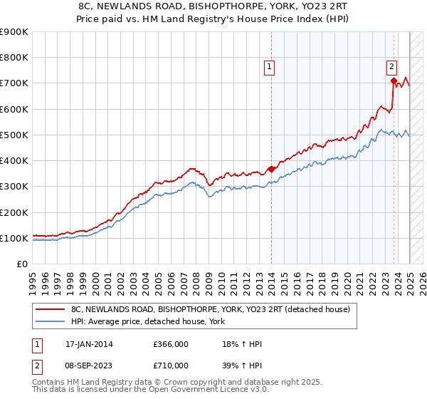 8C, NEWLANDS ROAD, BISHOPTHORPE, YORK, YO23 2RT: Price paid vs HM Land Registry's House Price Index