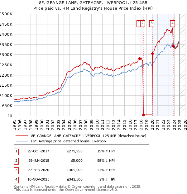 8F, GRANGE LANE, GATEACRE, LIVERPOOL, L25 4SB: Price paid vs HM Land Registry's House Price Index