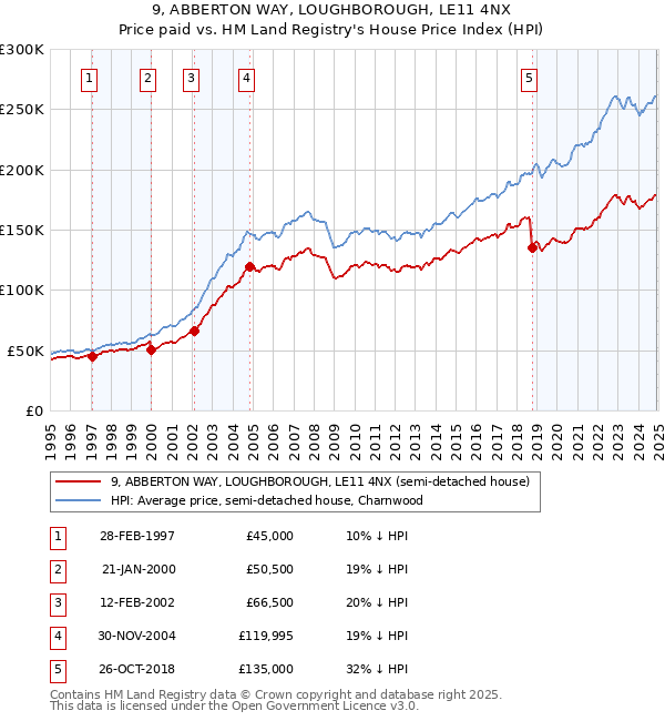 9, ABBERTON WAY, LOUGHBOROUGH, LE11 4NX: Price paid vs HM Land Registry's House Price Index