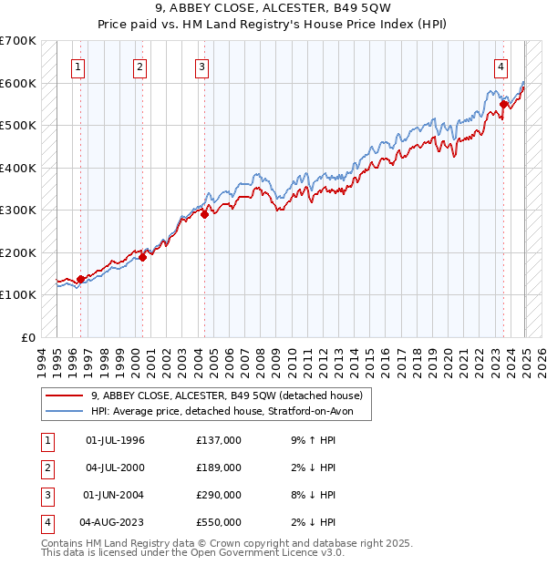 9, ABBEY CLOSE, ALCESTER, B49 5QW: Price paid vs HM Land Registry's House Price Index