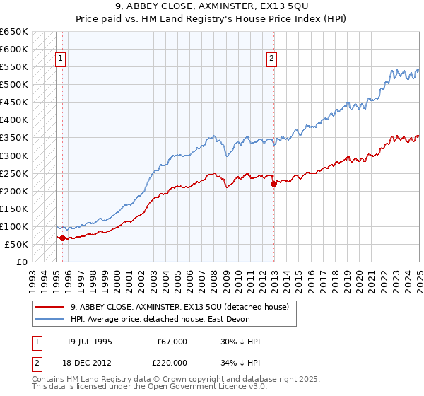 9, ABBEY CLOSE, AXMINSTER, EX13 5QU: Price paid vs HM Land Registry's House Price Index