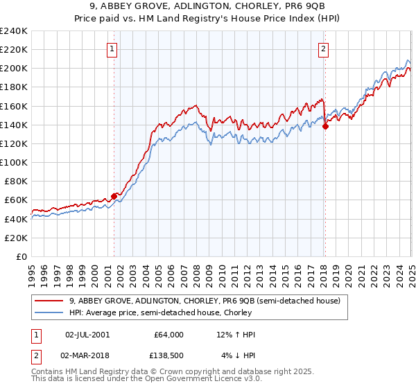 9, ABBEY GROVE, ADLINGTON, CHORLEY, PR6 9QB: Price paid vs HM Land Registry's House Price Index