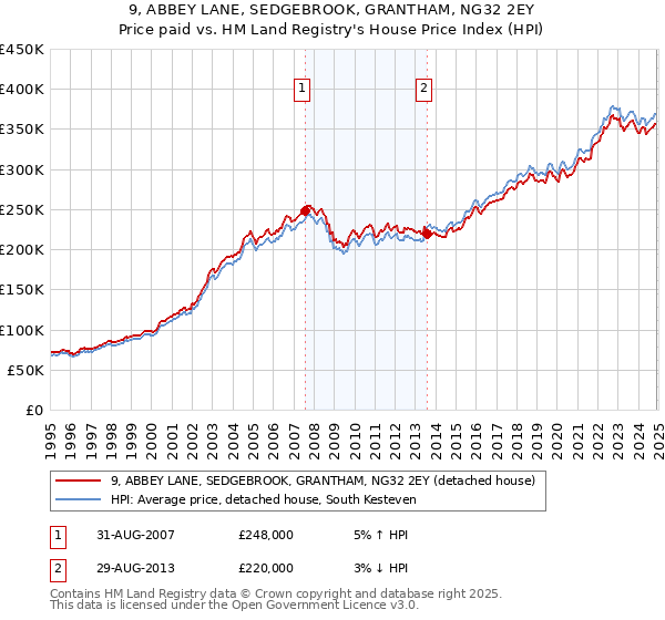 9, ABBEY LANE, SEDGEBROOK, GRANTHAM, NG32 2EY: Price paid vs HM Land Registry's House Price Index