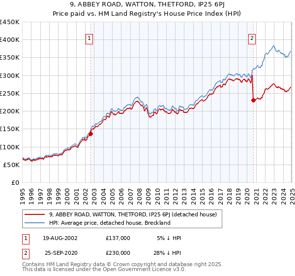 9, ABBEY ROAD, WATTON, THETFORD, IP25 6PJ: Price paid vs HM Land Registry's House Price Index