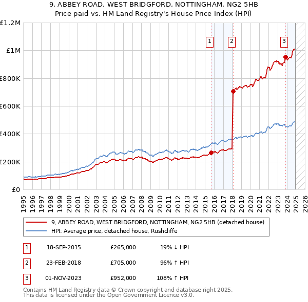 9, ABBEY ROAD, WEST BRIDGFORD, NOTTINGHAM, NG2 5HB: Price paid vs HM Land Registry's House Price Index