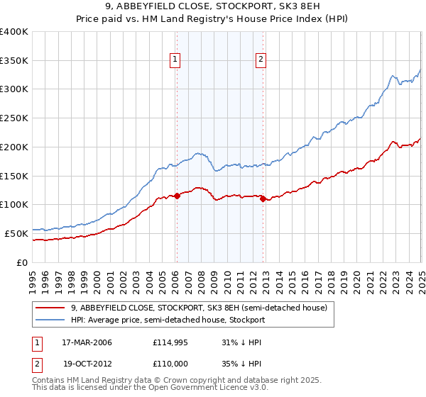 9, ABBEYFIELD CLOSE, STOCKPORT, SK3 8EH: Price paid vs HM Land Registry's House Price Index
