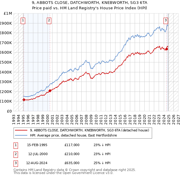 9, ABBOTS CLOSE, DATCHWORTH, KNEBWORTH, SG3 6TA: Price paid vs HM Land Registry's House Price Index