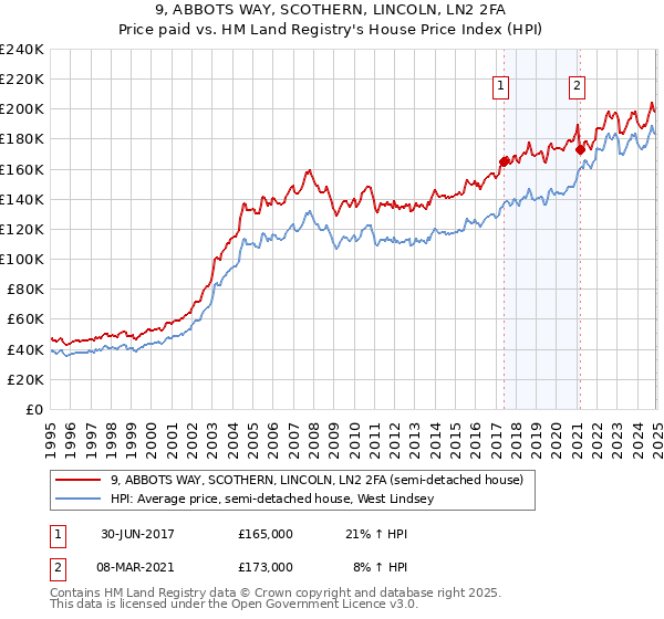 9, ABBOTS WAY, SCOTHERN, LINCOLN, LN2 2FA: Price paid vs HM Land Registry's House Price Index