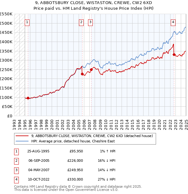 9, ABBOTSBURY CLOSE, WISTASTON, CREWE, CW2 6XD: Price paid vs HM Land Registry's House Price Index