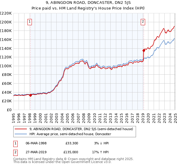 9, ABINGDON ROAD, DONCASTER, DN2 5JS: Price paid vs HM Land Registry's House Price Index