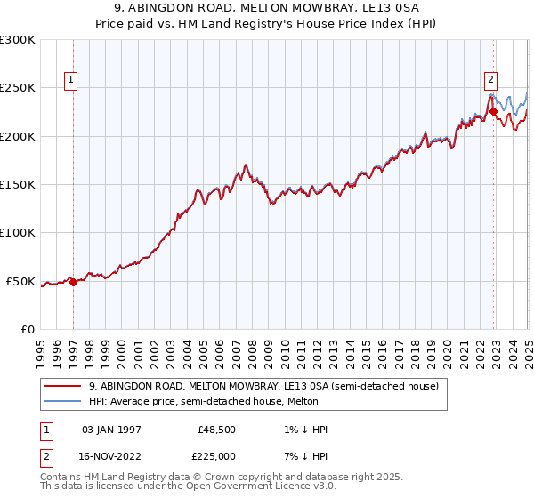 9, ABINGDON ROAD, MELTON MOWBRAY, LE13 0SA: Price paid vs HM Land Registry's House Price Index