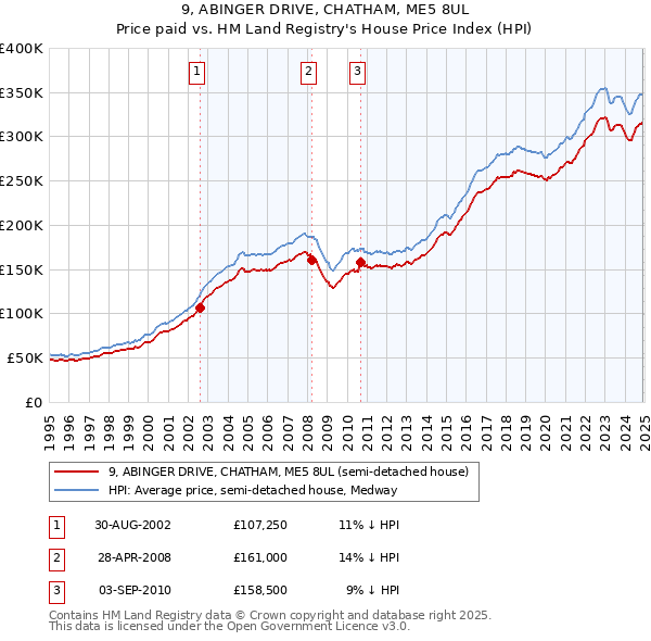 9, ABINGER DRIVE, CHATHAM, ME5 8UL: Price paid vs HM Land Registry's House Price Index