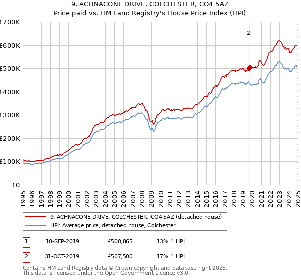 9, ACHNACONE DRIVE, COLCHESTER, CO4 5AZ: Price paid vs HM Land Registry's House Price Index