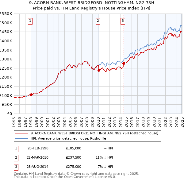 9, ACORN BANK, WEST BRIDGFORD, NOTTINGHAM, NG2 7SH: Price paid vs HM Land Registry's House Price Index