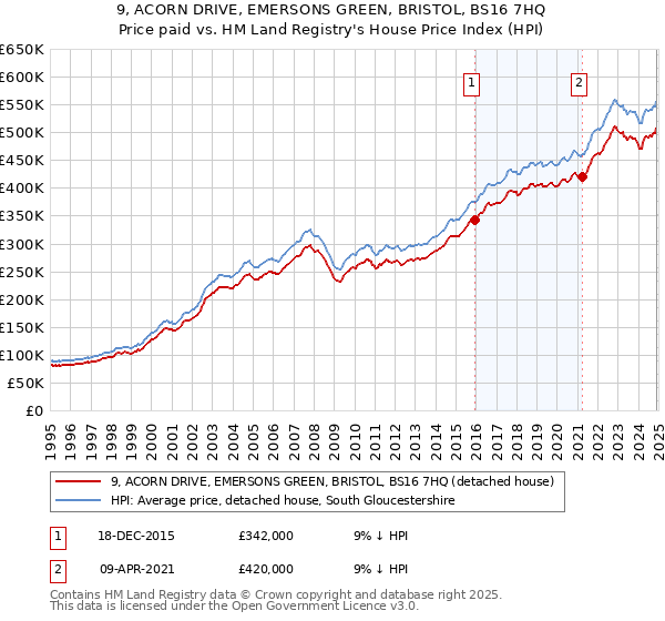 9, ACORN DRIVE, EMERSONS GREEN, BRISTOL, BS16 7HQ: Price paid vs HM Land Registry's House Price Index