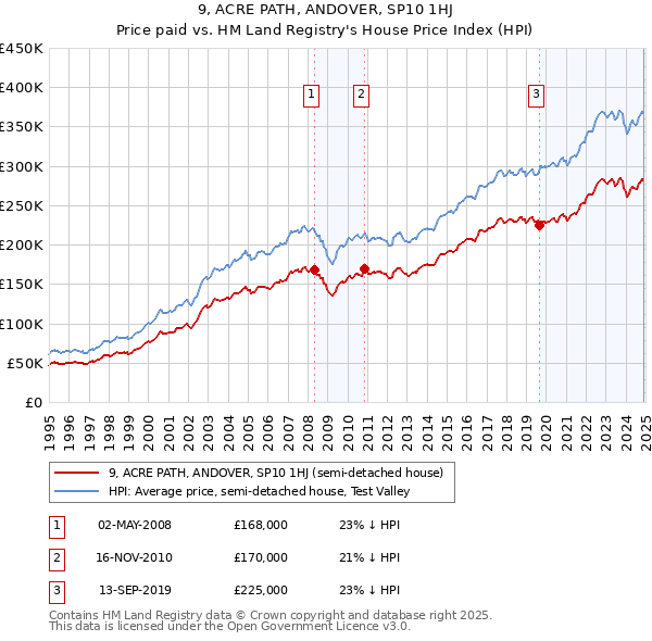9, ACRE PATH, ANDOVER, SP10 1HJ: Price paid vs HM Land Registry's House Price Index