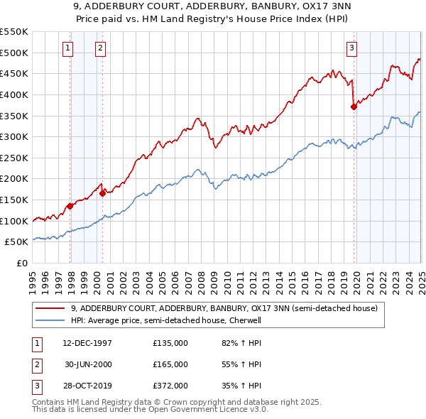 9, ADDERBURY COURT, ADDERBURY, BANBURY, OX17 3NN: Price paid vs HM Land Registry's House Price Index