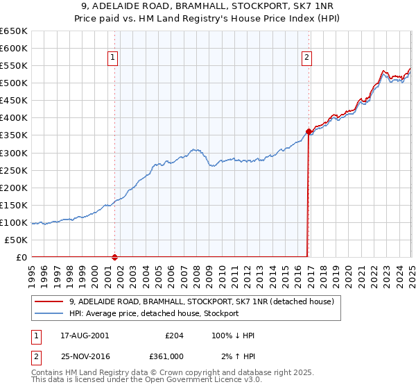 9, ADELAIDE ROAD, BRAMHALL, STOCKPORT, SK7 1NR: Price paid vs HM Land Registry's House Price Index