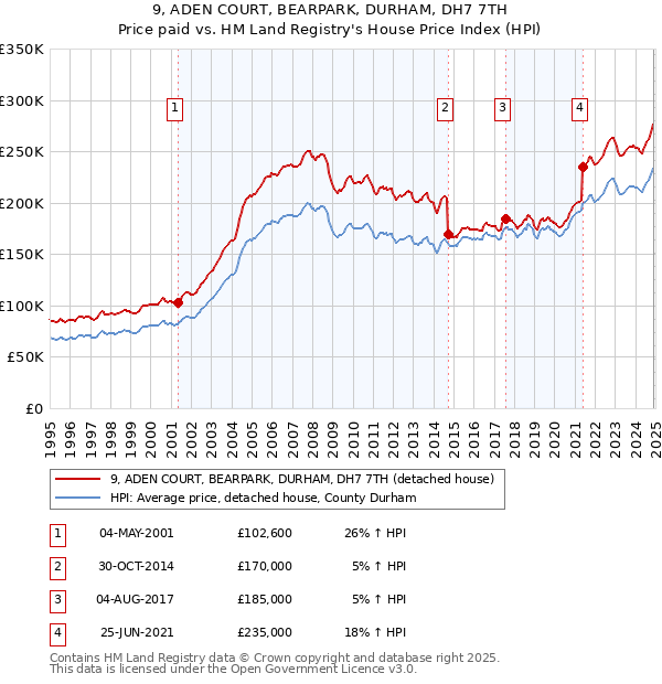 9, ADEN COURT, BEARPARK, DURHAM, DH7 7TH: Price paid vs HM Land Registry's House Price Index