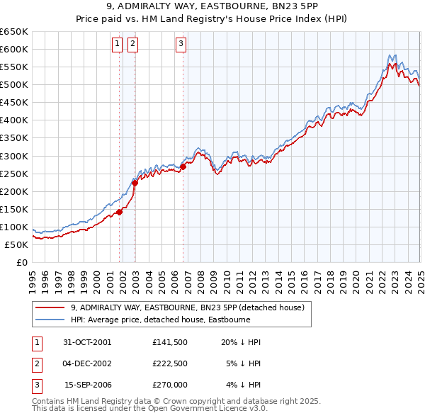 9, ADMIRALTY WAY, EASTBOURNE, BN23 5PP: Price paid vs HM Land Registry's House Price Index