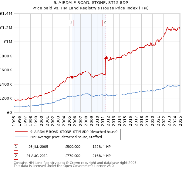 9, AIRDALE ROAD, STONE, ST15 8DP: Price paid vs HM Land Registry's House Price Index