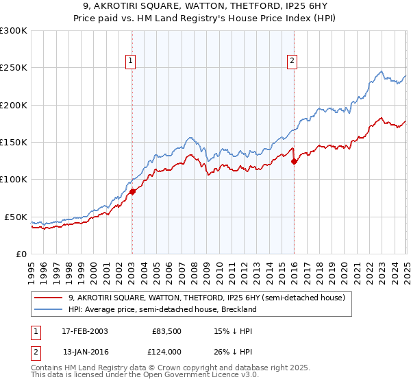 9, AKROTIRI SQUARE, WATTON, THETFORD, IP25 6HY: Price paid vs HM Land Registry's House Price Index