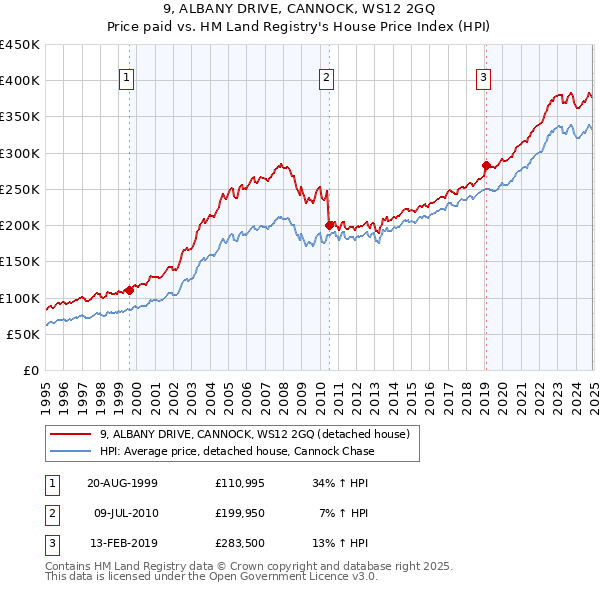 9, ALBANY DRIVE, CANNOCK, WS12 2GQ: Price paid vs HM Land Registry's House Price Index