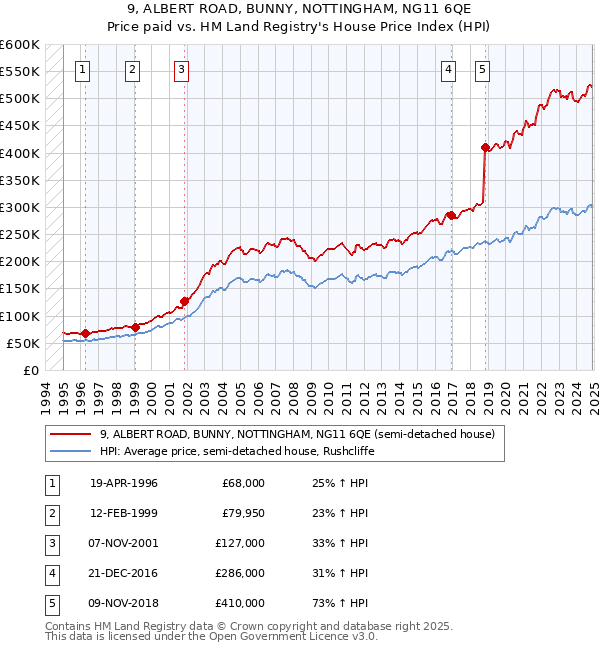 9, ALBERT ROAD, BUNNY, NOTTINGHAM, NG11 6QE: Price paid vs HM Land Registry's House Price Index