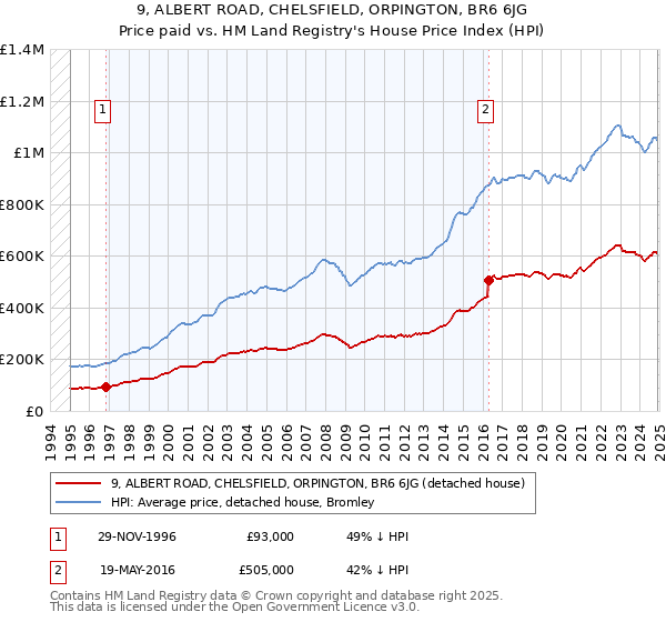 9, ALBERT ROAD, CHELSFIELD, ORPINGTON, BR6 6JG: Price paid vs HM Land Registry's House Price Index