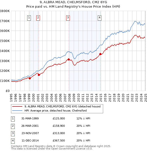 9, ALBRA MEAD, CHELMSFORD, CM2 6YG: Price paid vs HM Land Registry's House Price Index