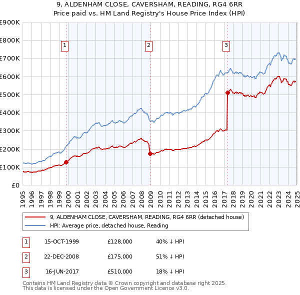 9, ALDENHAM CLOSE, CAVERSHAM, READING, RG4 6RR: Price paid vs HM Land Registry's House Price Index