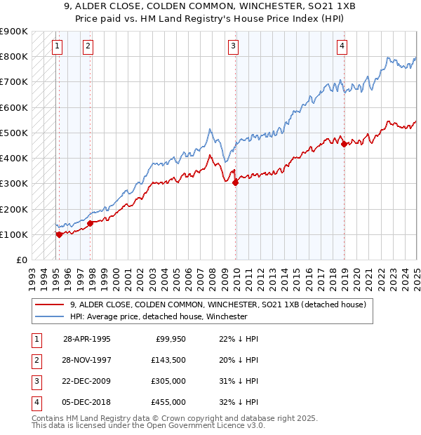 9, ALDER CLOSE, COLDEN COMMON, WINCHESTER, SO21 1XB: Price paid vs HM Land Registry's House Price Index