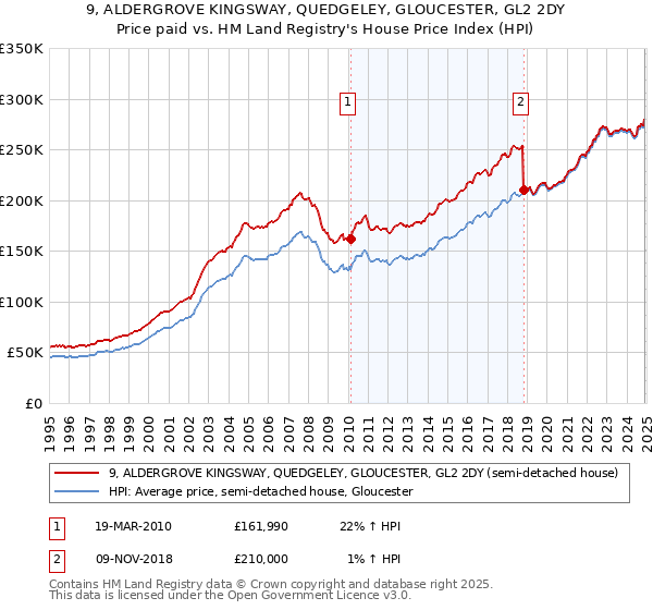 9, ALDERGROVE KINGSWAY, QUEDGELEY, GLOUCESTER, GL2 2DY: Price paid vs HM Land Registry's House Price Index