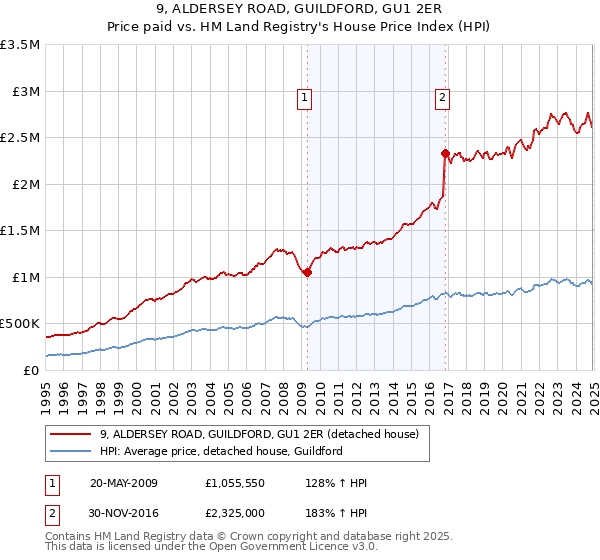 9, ALDERSEY ROAD, GUILDFORD, GU1 2ER: Price paid vs HM Land Registry's House Price Index