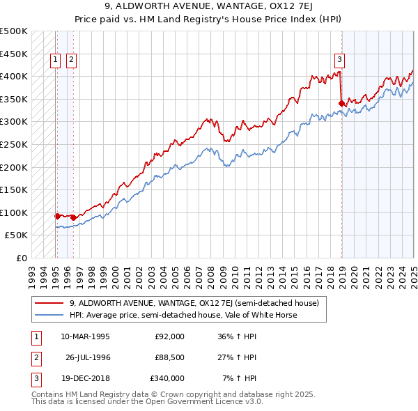 9, ALDWORTH AVENUE, WANTAGE, OX12 7EJ: Price paid vs HM Land Registry's House Price Index