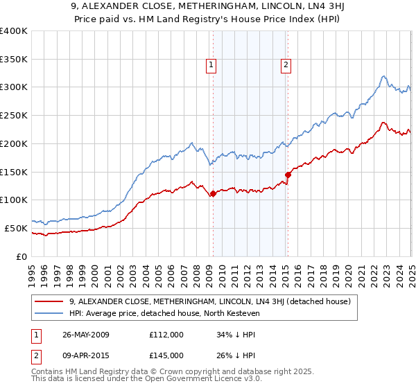9, ALEXANDER CLOSE, METHERINGHAM, LINCOLN, LN4 3HJ: Price paid vs HM Land Registry's House Price Index