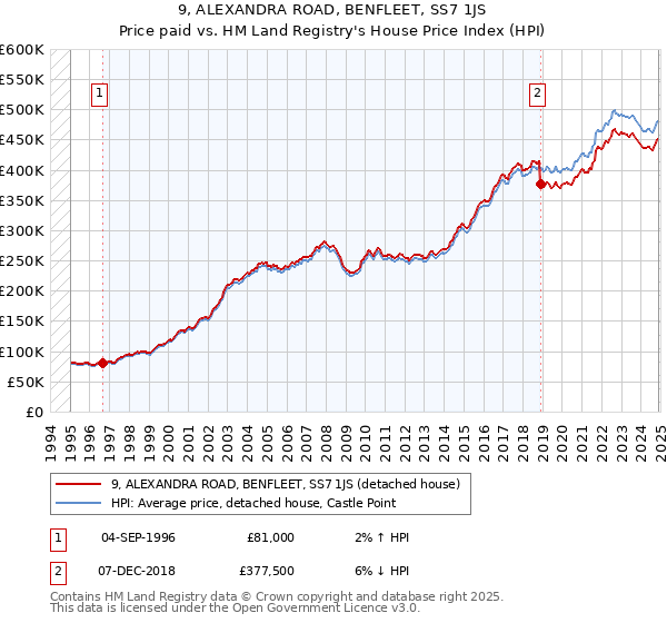 9, ALEXANDRA ROAD, BENFLEET, SS7 1JS: Price paid vs HM Land Registry's House Price Index