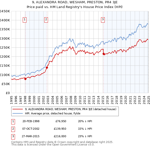 9, ALEXANDRA ROAD, WESHAM, PRESTON, PR4 3JE: Price paid vs HM Land Registry's House Price Index