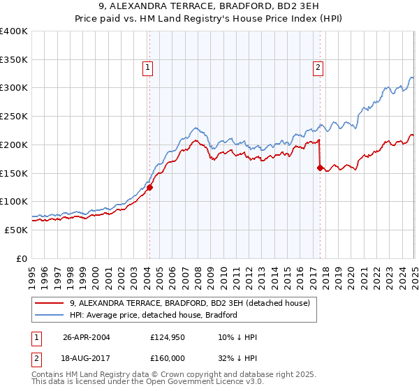 9, ALEXANDRA TERRACE, BRADFORD, BD2 3EH: Price paid vs HM Land Registry's House Price Index