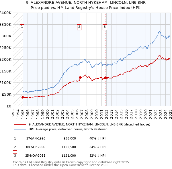 9, ALEXANDRE AVENUE, NORTH HYKEHAM, LINCOLN, LN6 8NR: Price paid vs HM Land Registry's House Price Index